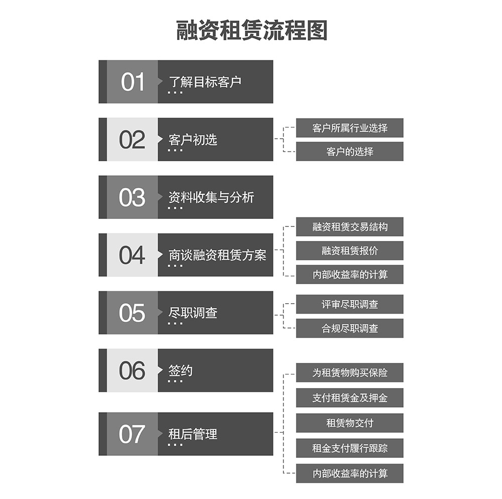 重慶融資租賃流程圖.jpg